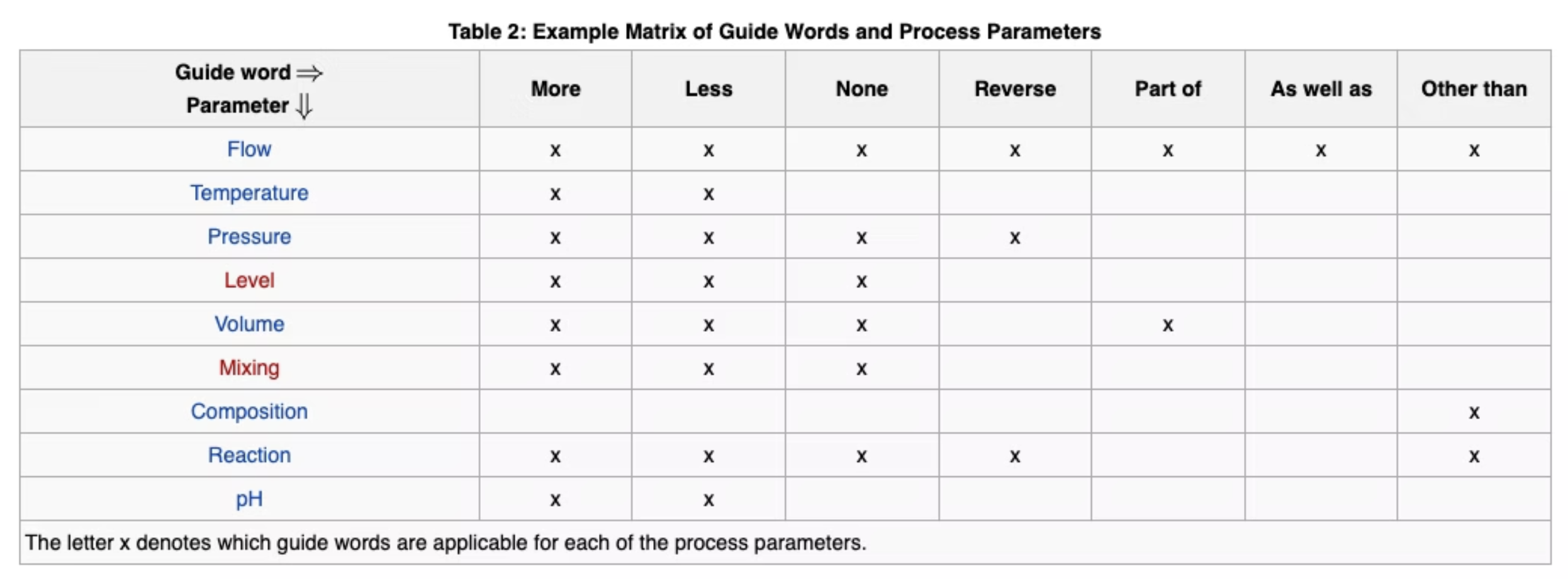 Example HAZOP guide words and process parameters