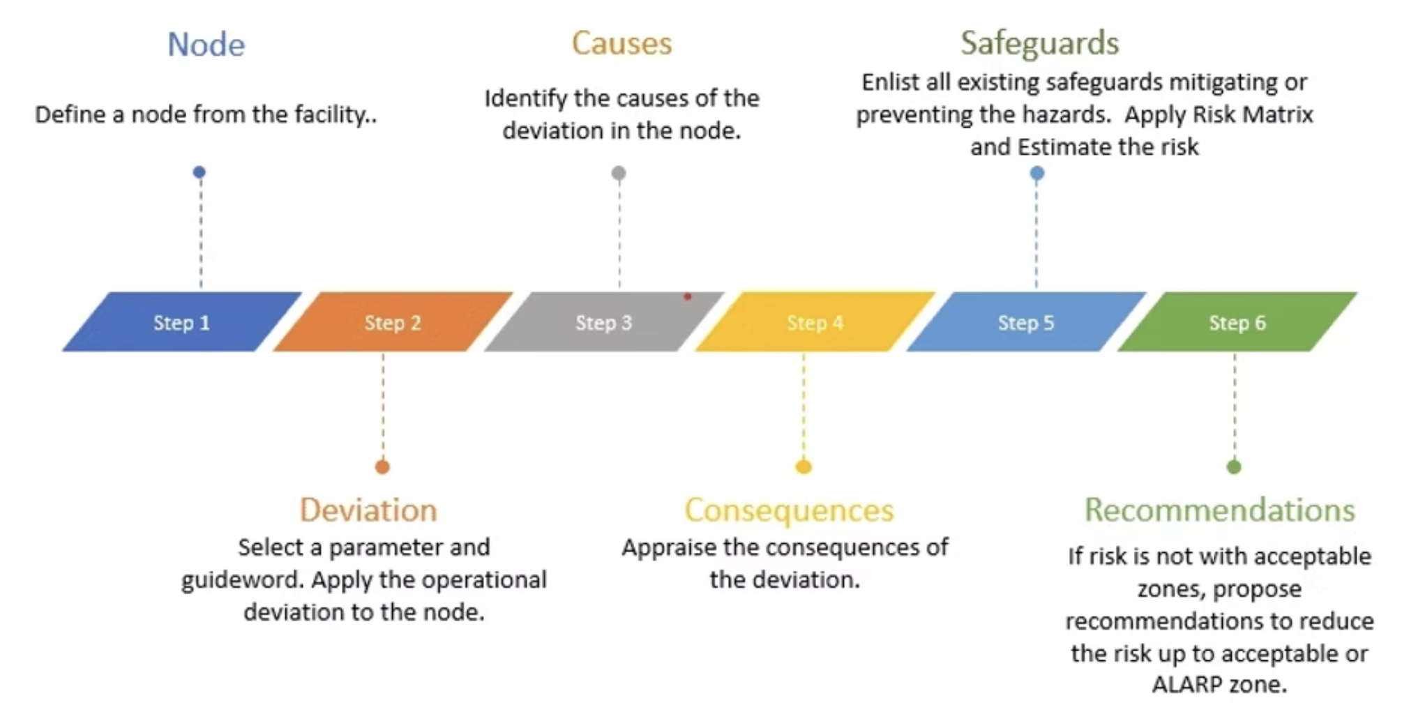 High Level HAZOP Process